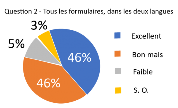 Les lecteurs ont répondu à « Comment évalueriez-vous la mise en page visuelle du formulaire? »