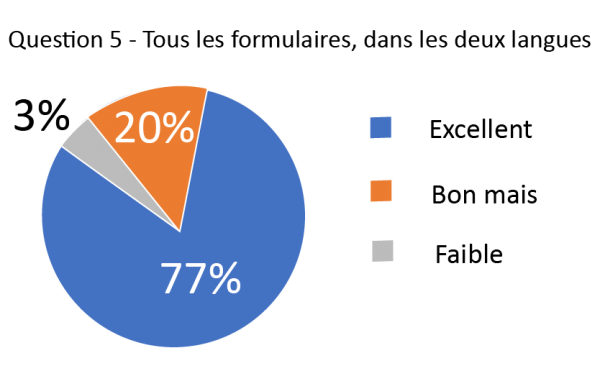 les lecteurs ont répondu à: Comment évalueriez-vous la mise en page visuelle du formulaire?