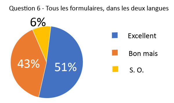 Les lecteurs ont répondu à: Comment évalueriez-vous la mise en page visuelle du formulaire?