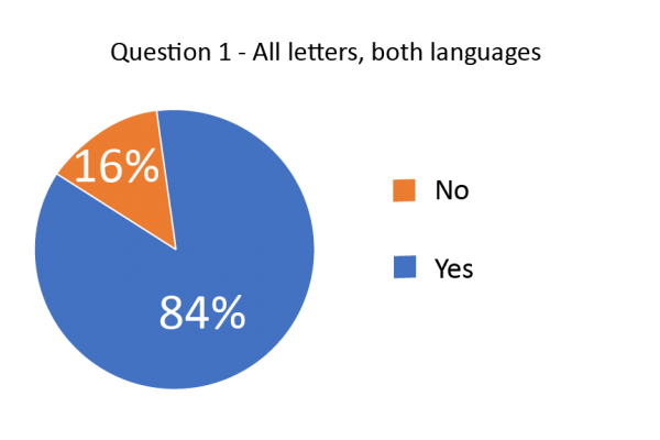 Question 1 Pie chart showing yes and no percentages
