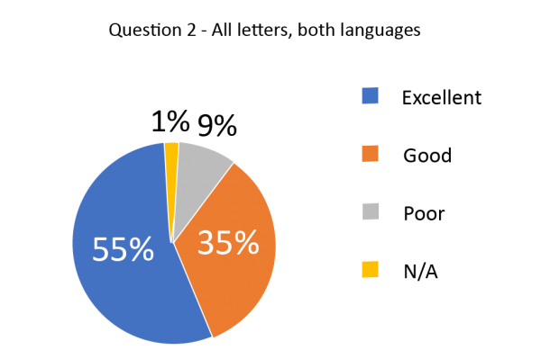 Question 2 Pie chart showing excellent, good but, poor and n/a percentages