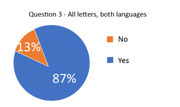 Question 3 Pie chart showing yes and no percentages