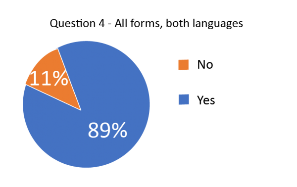 Pie chart showing how many readers responded “yes” and how many responded “no” to the question “Is the form a reasonable length – not too long and unnecessarily wordy?”