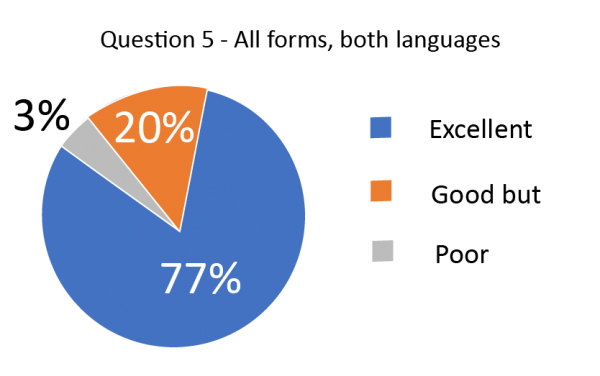 Pie chart showing how readers responded to the question “How would you rate the visual layout of the form?”