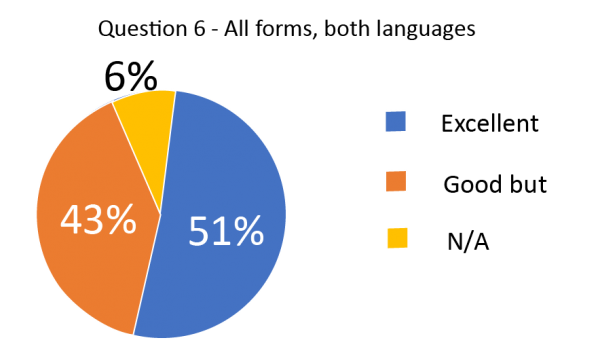 Pie chart showing how readers responded to the question “Overall, how would you rate the clarity and accessibility of this form?”