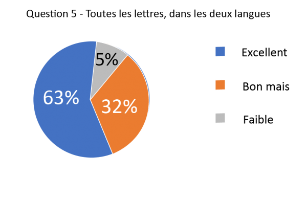 Question 5 Diagramme circulaire montrant les pourcentages oui et non