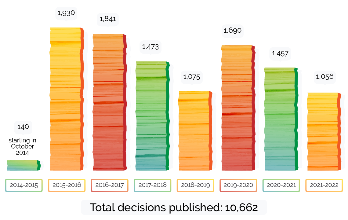 Bar graph showing the number of decisions published per fiscal year from 2014 to present.