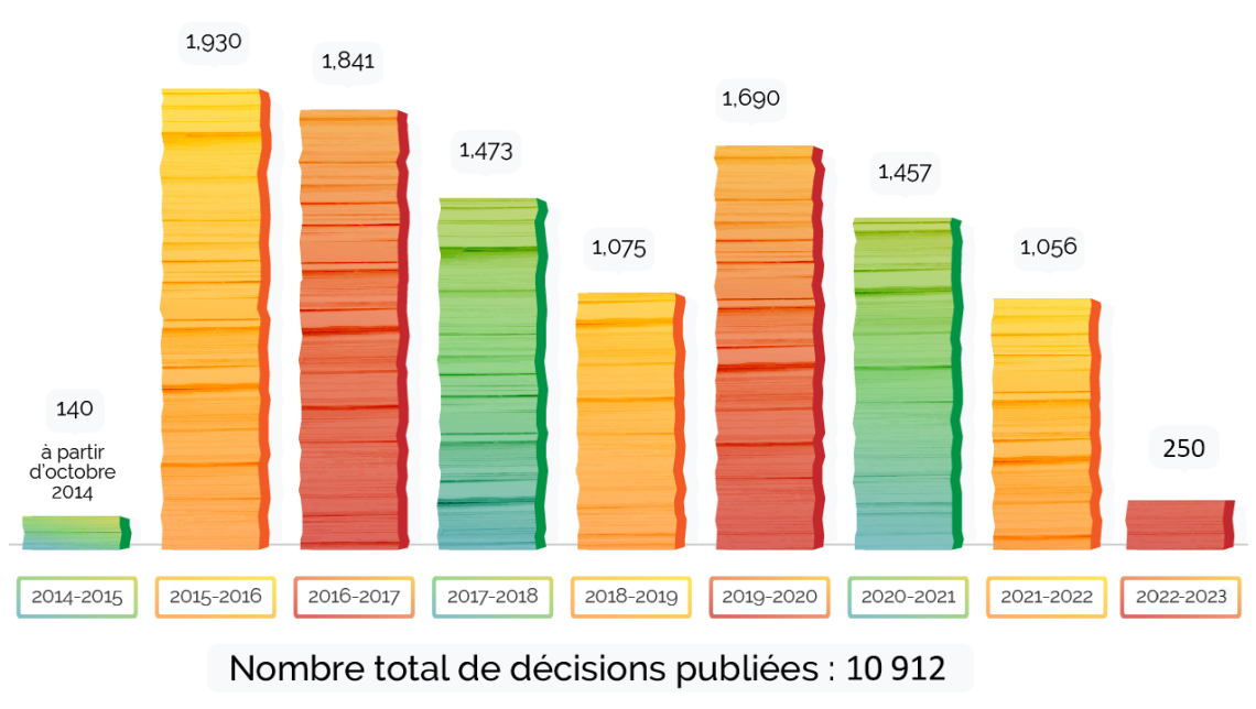 Graphique à barres montrant le nombre de décisions publiées par exercice de 2014 à aujourd'hui.